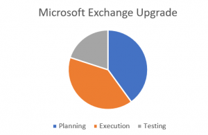 Exchange Upgrade